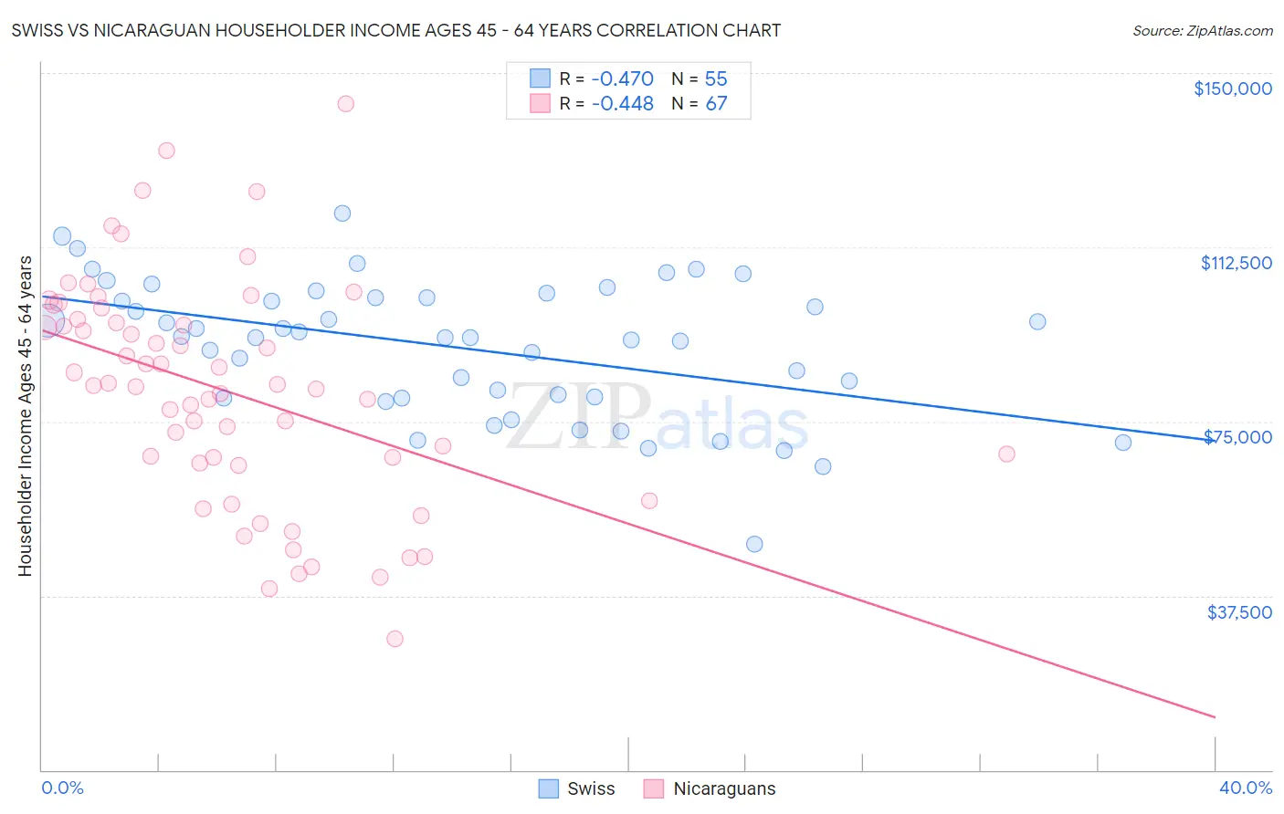 Swiss vs Nicaraguan Householder Income Ages 45 - 64 years