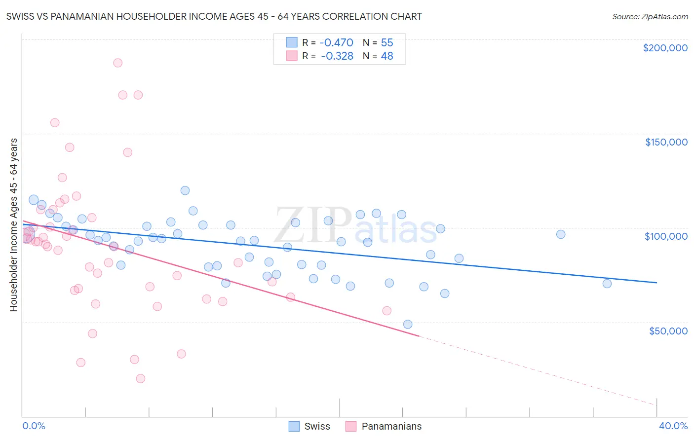 Swiss vs Panamanian Householder Income Ages 45 - 64 years