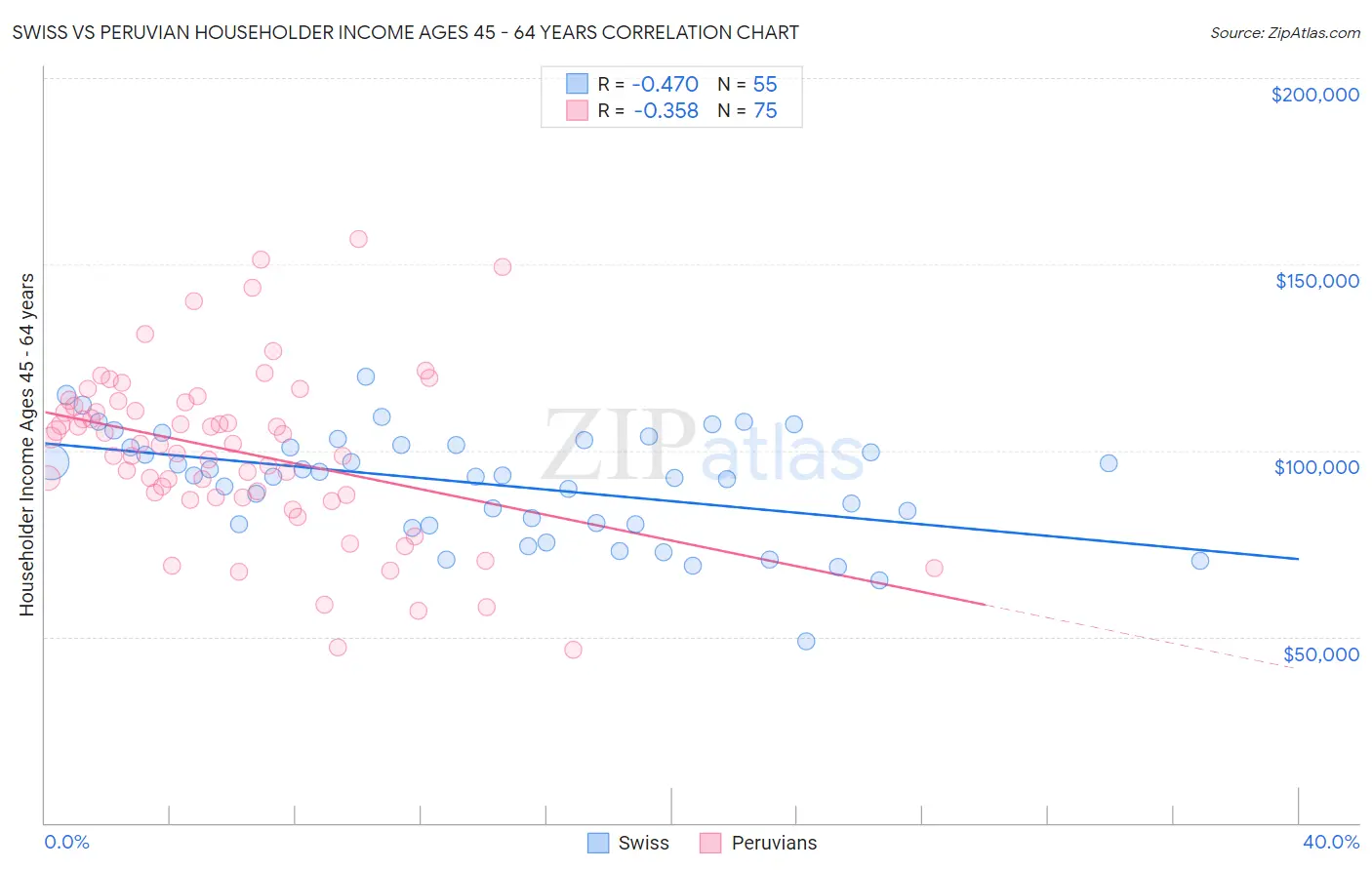 Swiss vs Peruvian Householder Income Ages 45 - 64 years