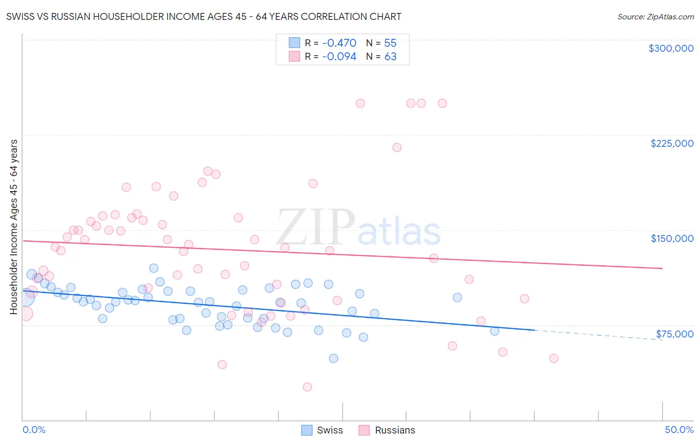 Swiss vs Russian Householder Income Ages 45 - 64 years