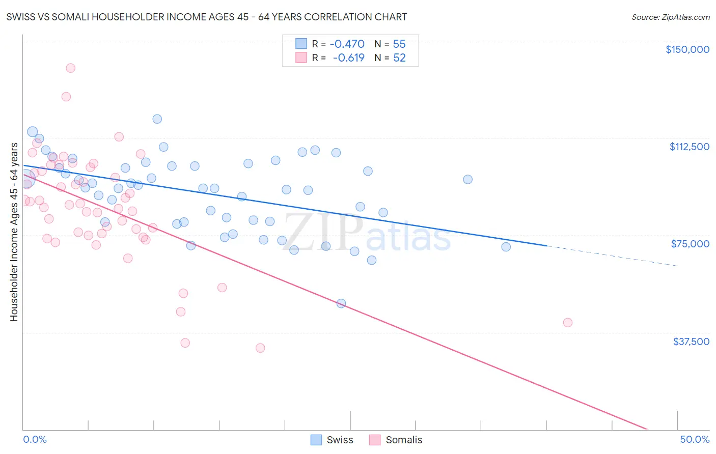 Swiss vs Somali Householder Income Ages 45 - 64 years