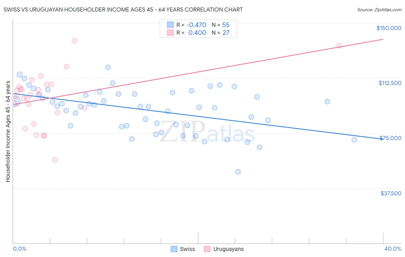 Swiss vs Uruguayan Householder Income Ages 45 - 64 years