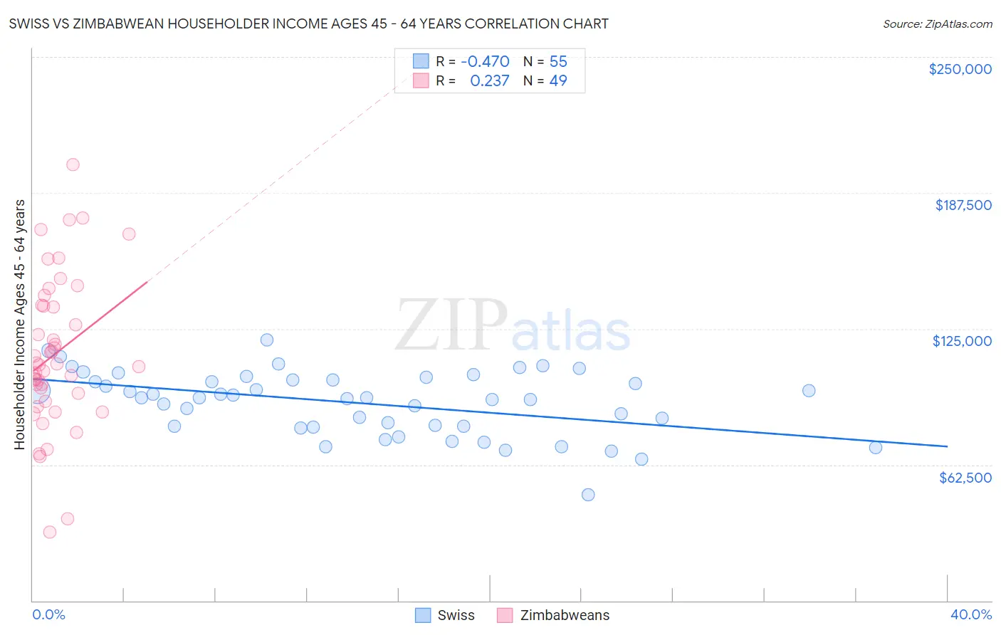 Swiss vs Zimbabwean Householder Income Ages 45 - 64 years