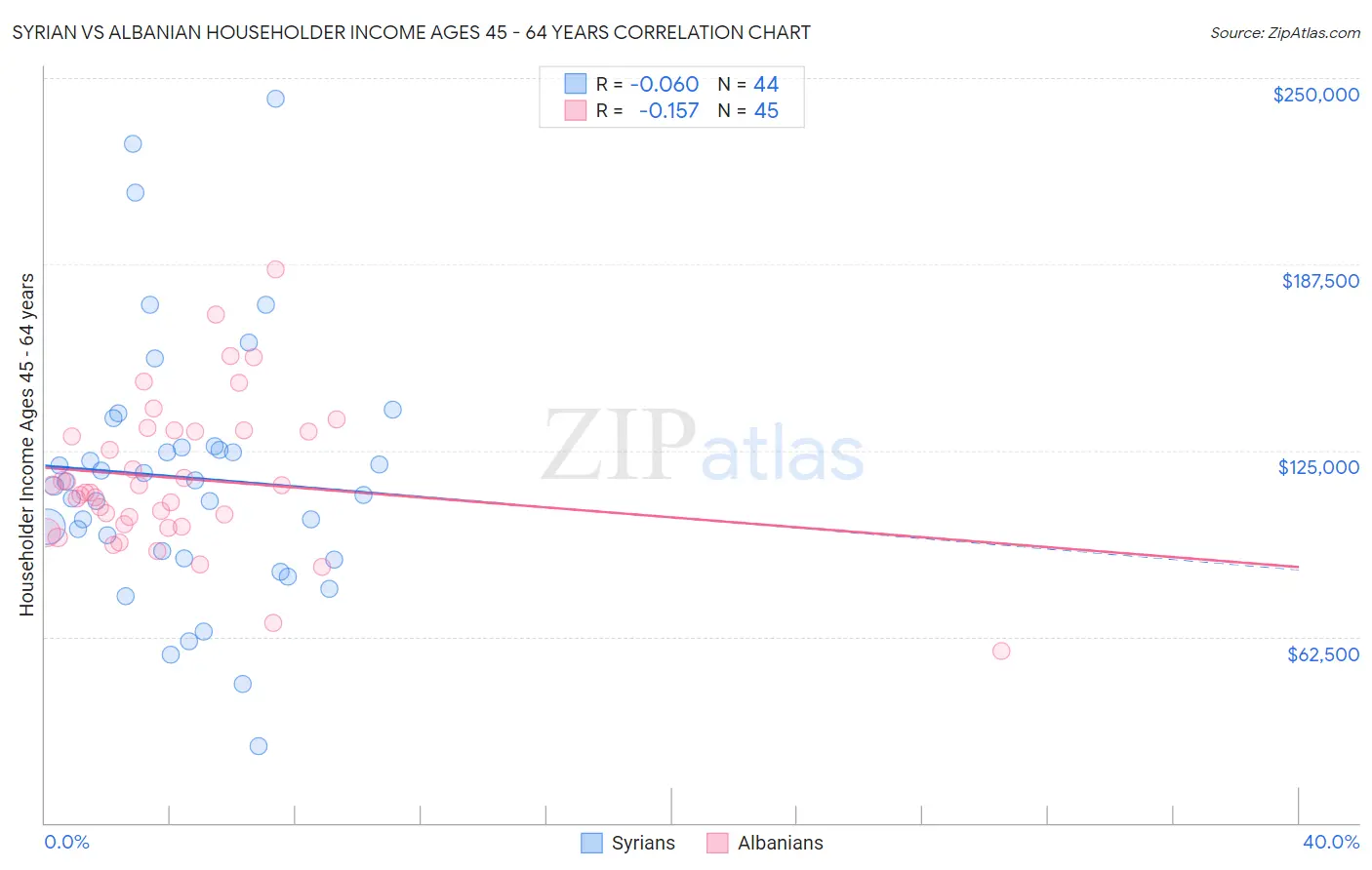 Syrian vs Albanian Householder Income Ages 45 - 64 years