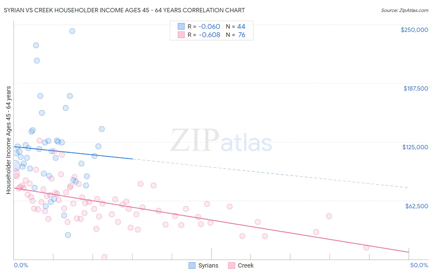 Syrian vs Creek Householder Income Ages 45 - 64 years