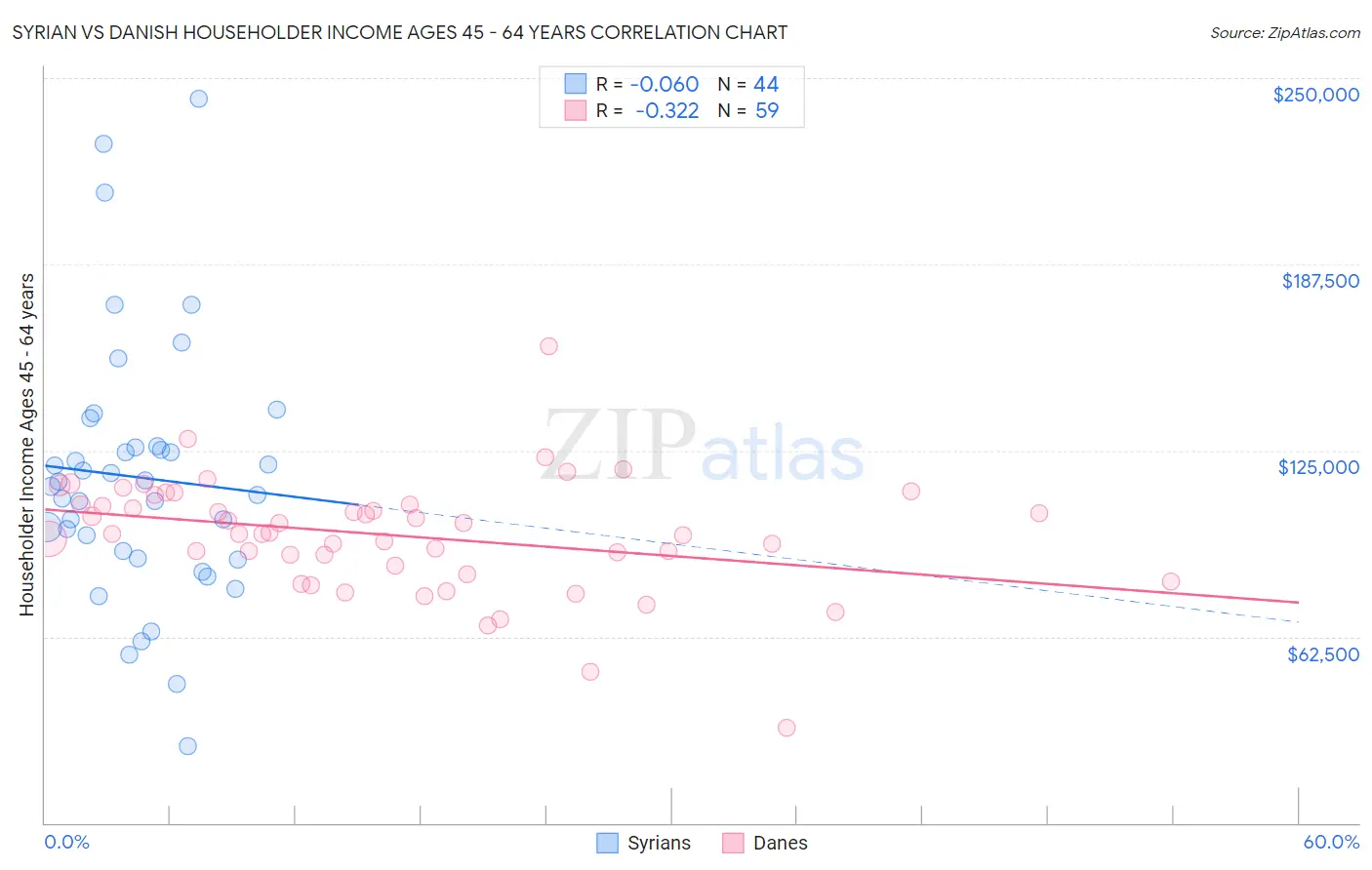 Syrian vs Danish Householder Income Ages 45 - 64 years