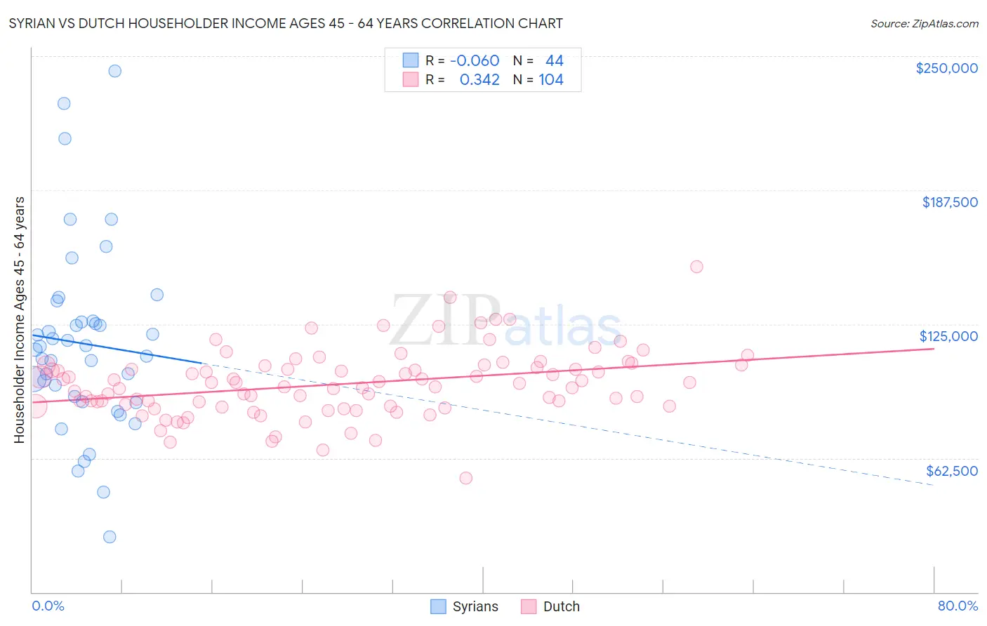 Syrian vs Dutch Householder Income Ages 45 - 64 years