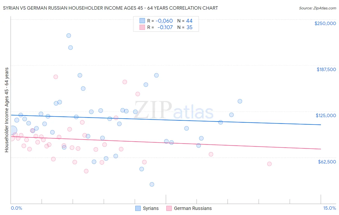 Syrian vs German Russian Householder Income Ages 45 - 64 years