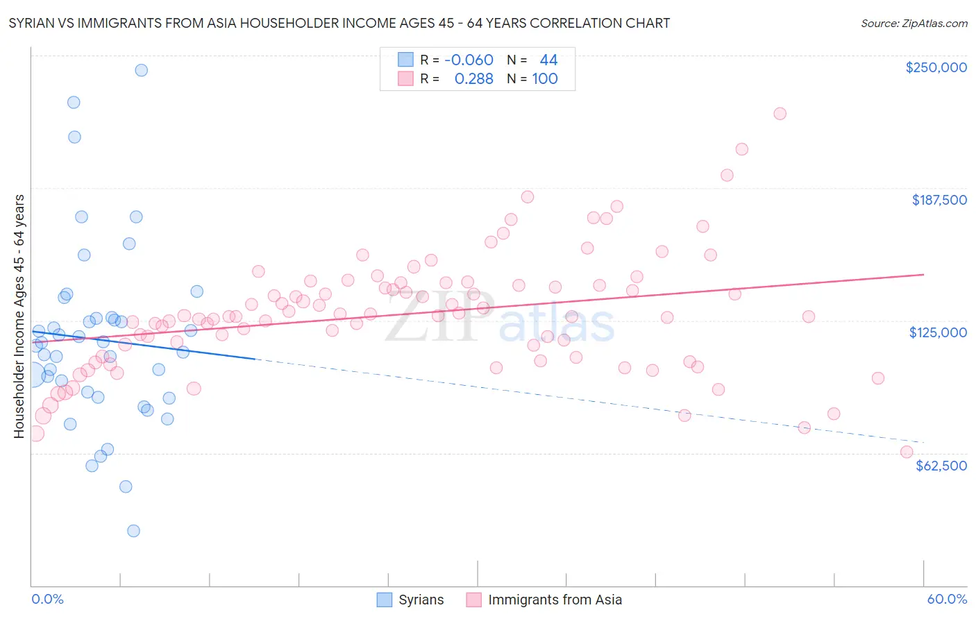 Syrian vs Immigrants from Asia Householder Income Ages 45 - 64 years