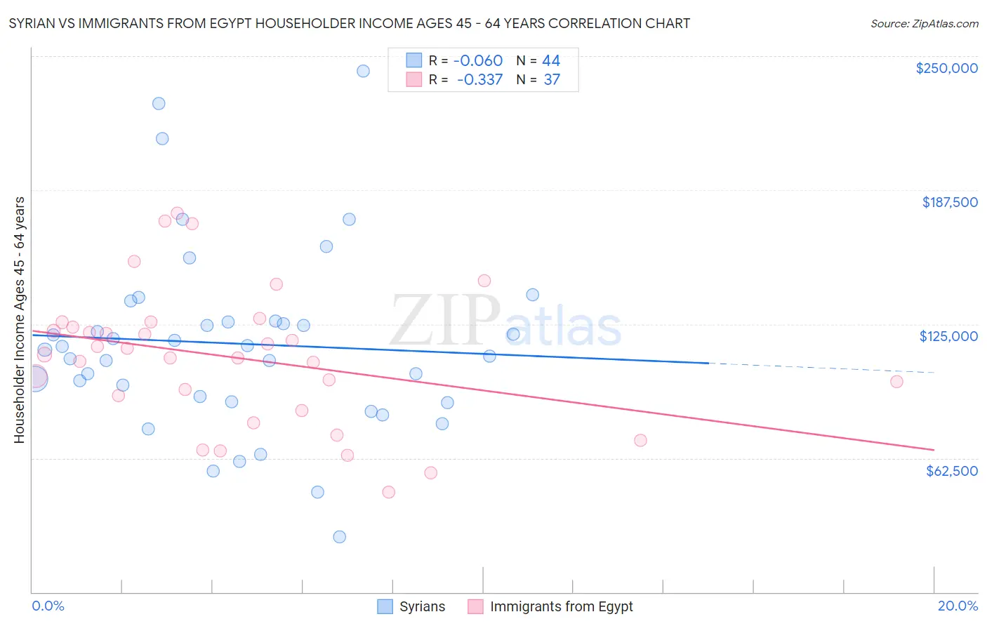 Syrian vs Immigrants from Egypt Householder Income Ages 45 - 64 years