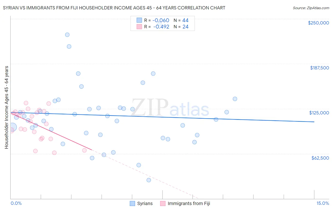 Syrian vs Immigrants from Fiji Householder Income Ages 45 - 64 years