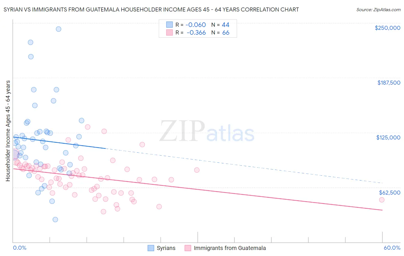 Syrian vs Immigrants from Guatemala Householder Income Ages 45 - 64 years