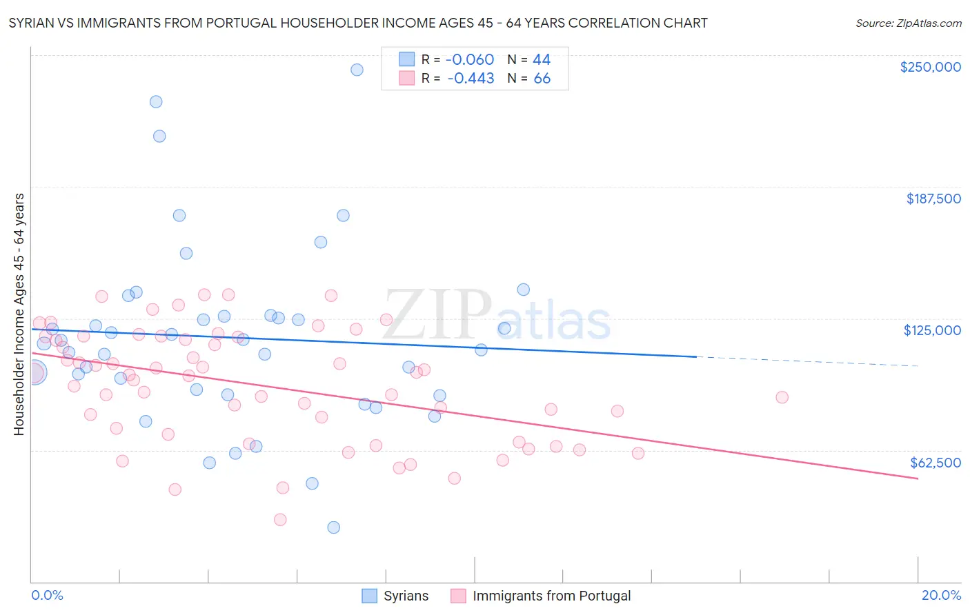 Syrian vs Immigrants from Portugal Householder Income Ages 45 - 64 years