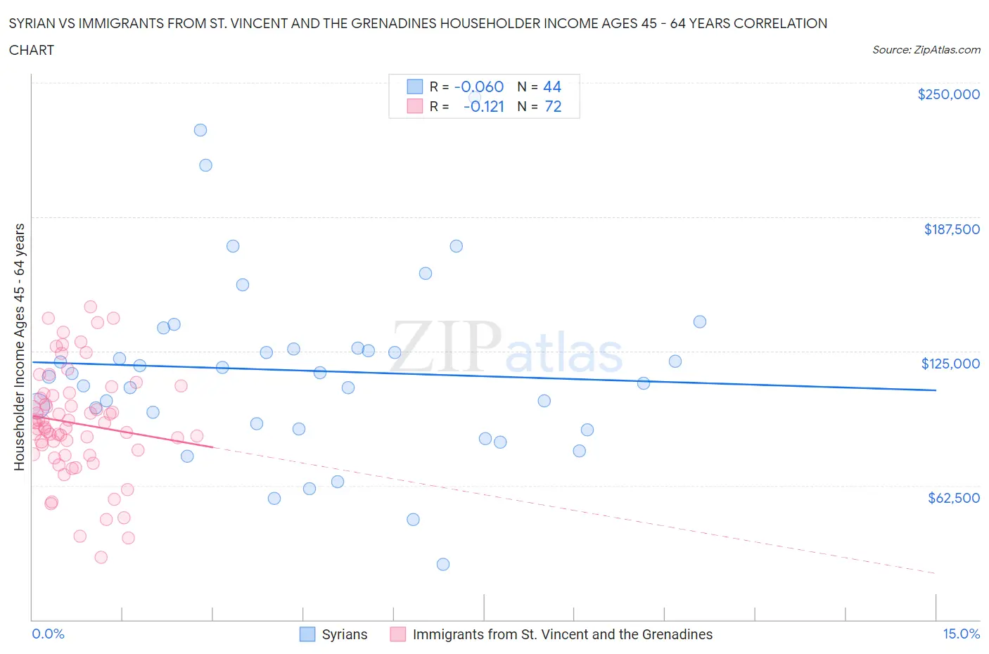 Syrian vs Immigrants from St. Vincent and the Grenadines Householder Income Ages 45 - 64 years