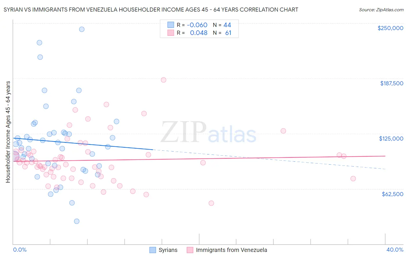 Syrian vs Immigrants from Venezuela Householder Income Ages 45 - 64 years