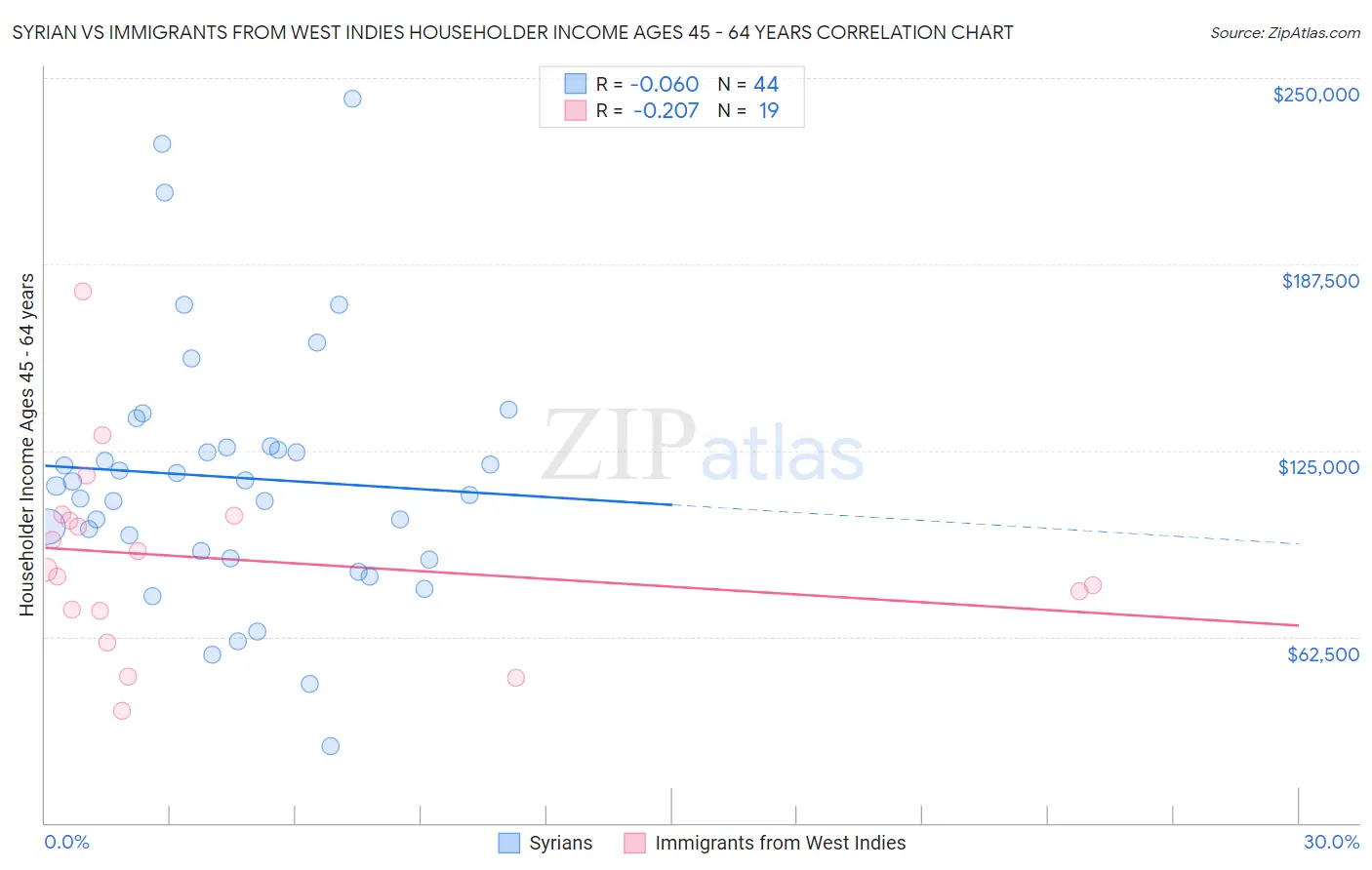 Syrian vs Immigrants from West Indies Householder Income Ages 45 - 64 years