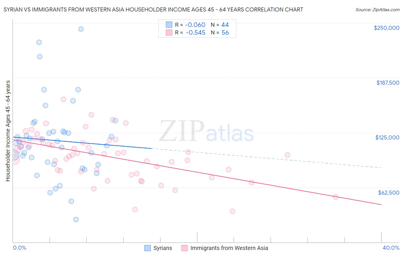 Syrian vs Immigrants from Western Asia Householder Income Ages 45 - 64 years