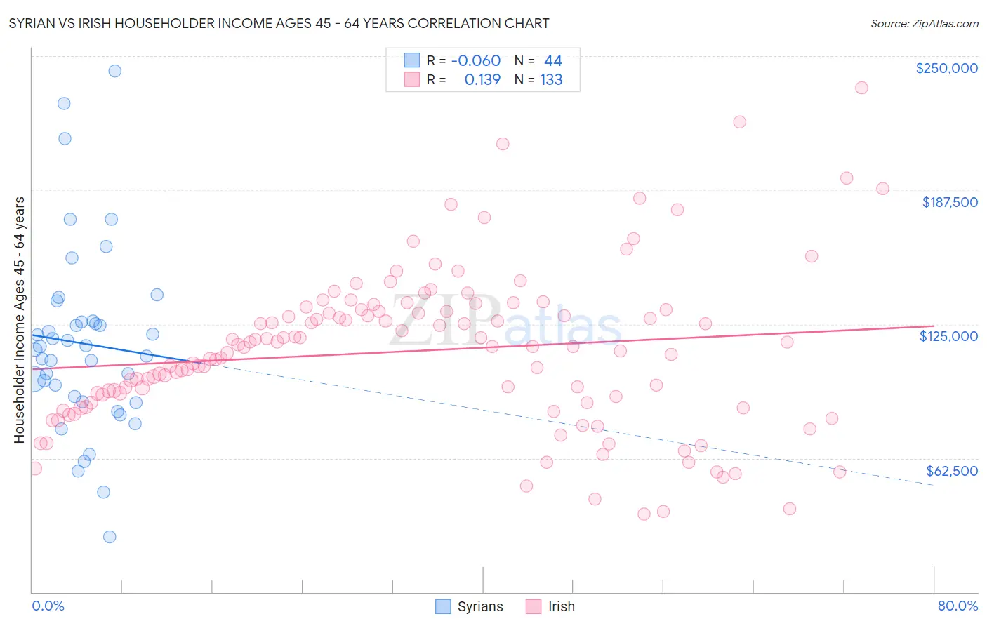 Syrian vs Irish Householder Income Ages 45 - 64 years