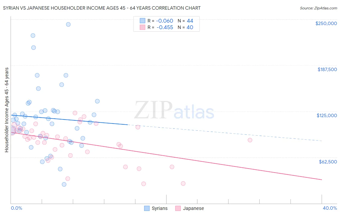 Syrian vs Japanese Householder Income Ages 45 - 64 years