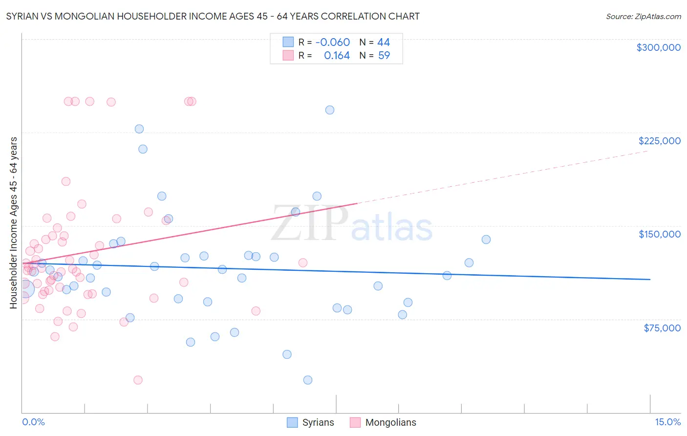 Syrian vs Mongolian Householder Income Ages 45 - 64 years