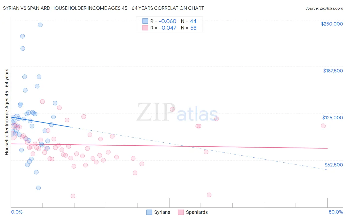 Syrian vs Spaniard Householder Income Ages 45 - 64 years