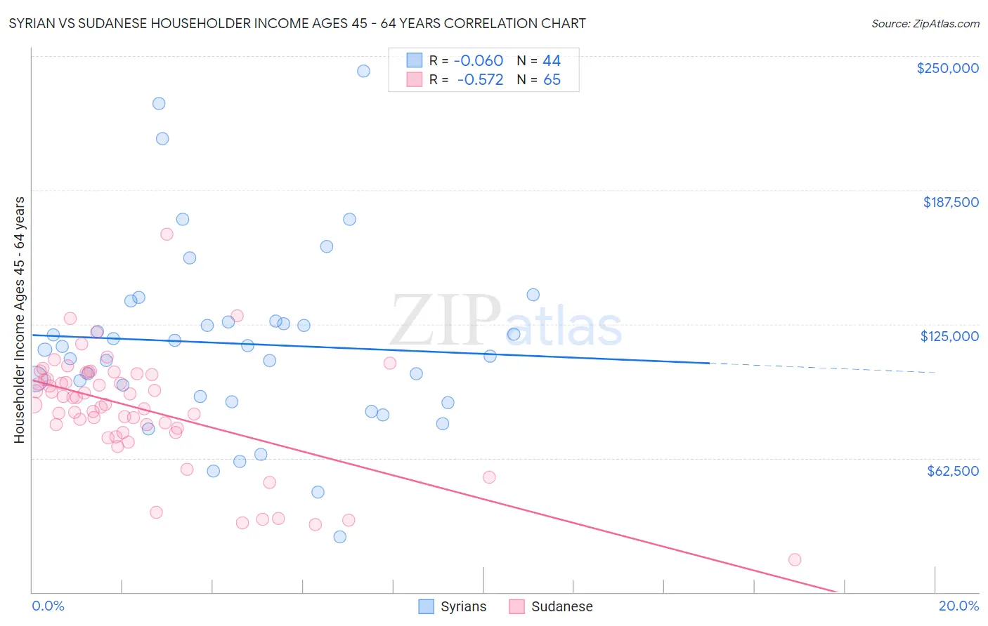 Syrian vs Sudanese Householder Income Ages 45 - 64 years