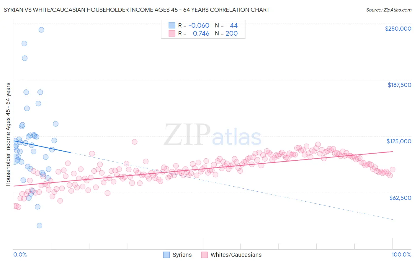 Syrian vs White/Caucasian Householder Income Ages 45 - 64 years