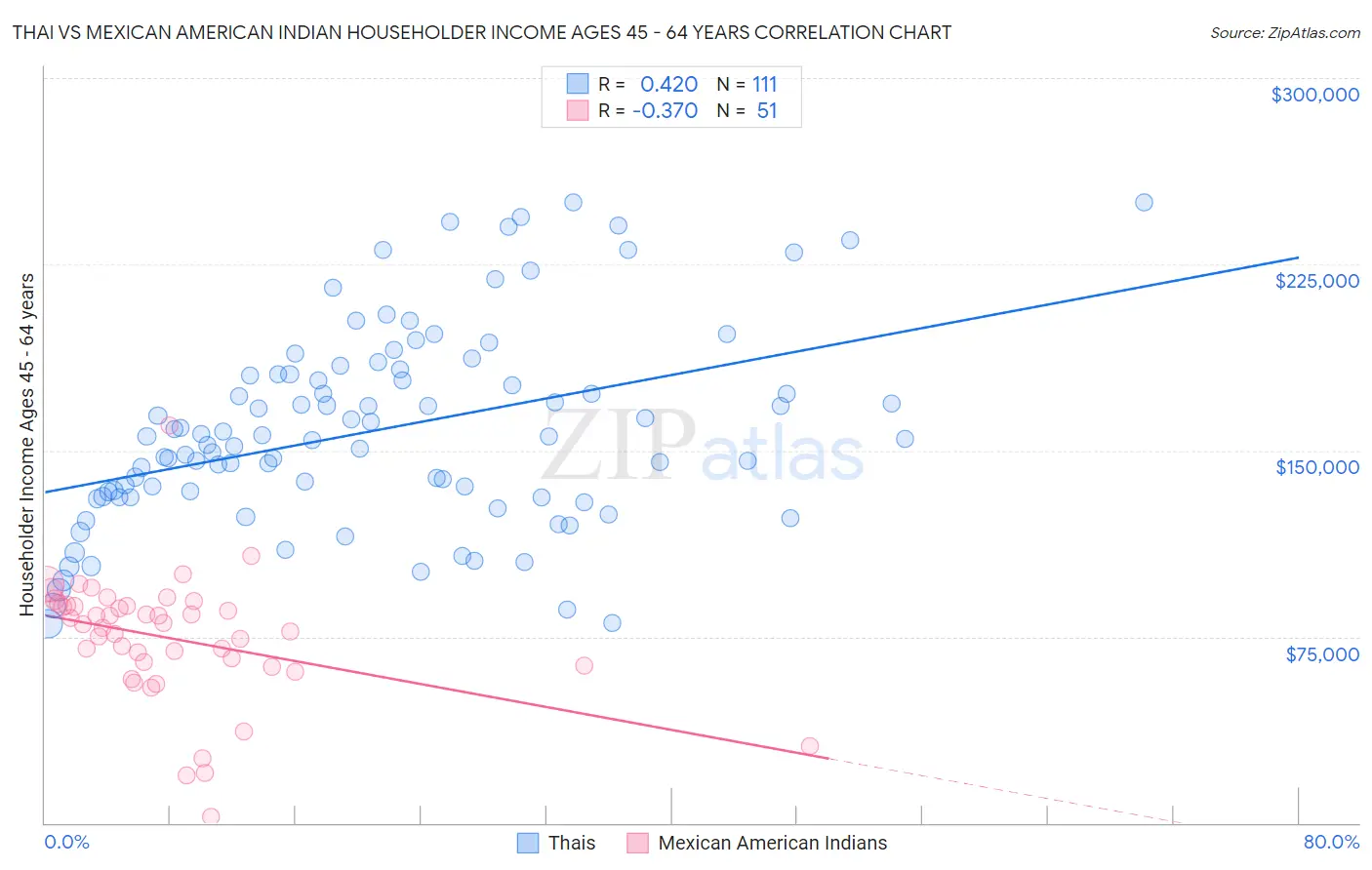Thai vs Mexican American Indian Householder Income Ages 45 - 64 years