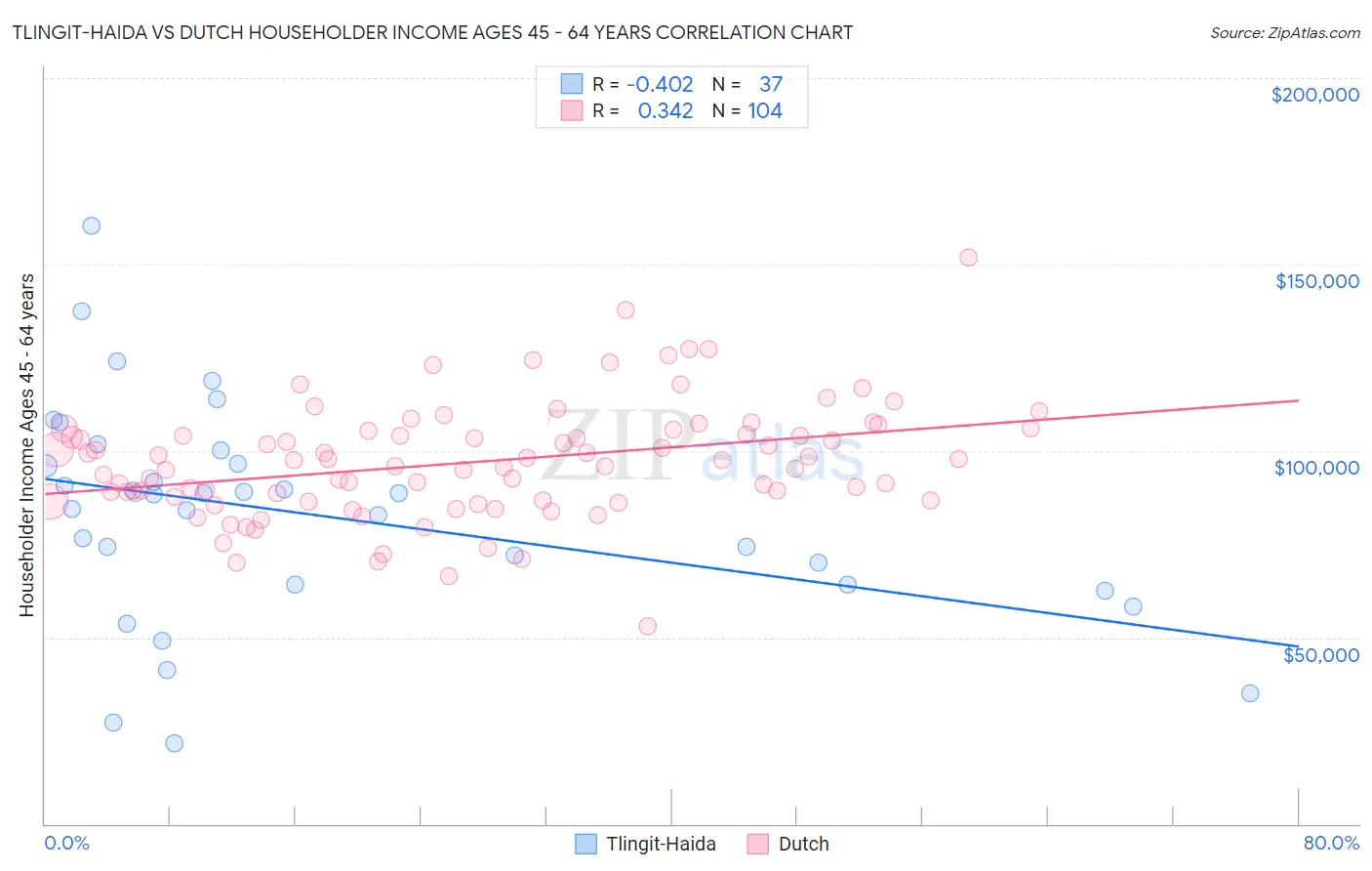 Tlingit-Haida vs Dutch Householder Income Ages 45 - 64 years