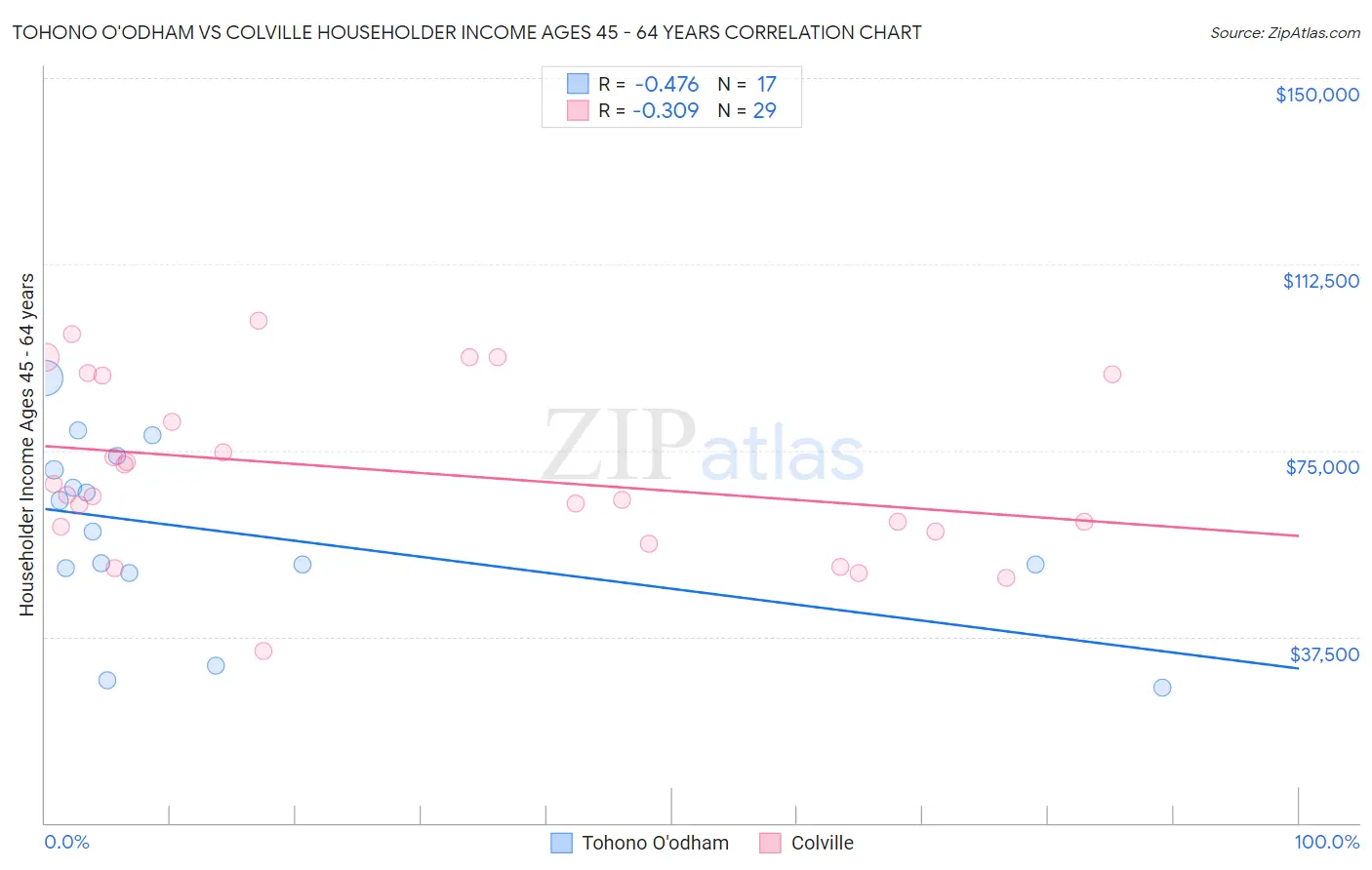 Tohono O'odham vs Colville Householder Income Ages 45 - 64 years