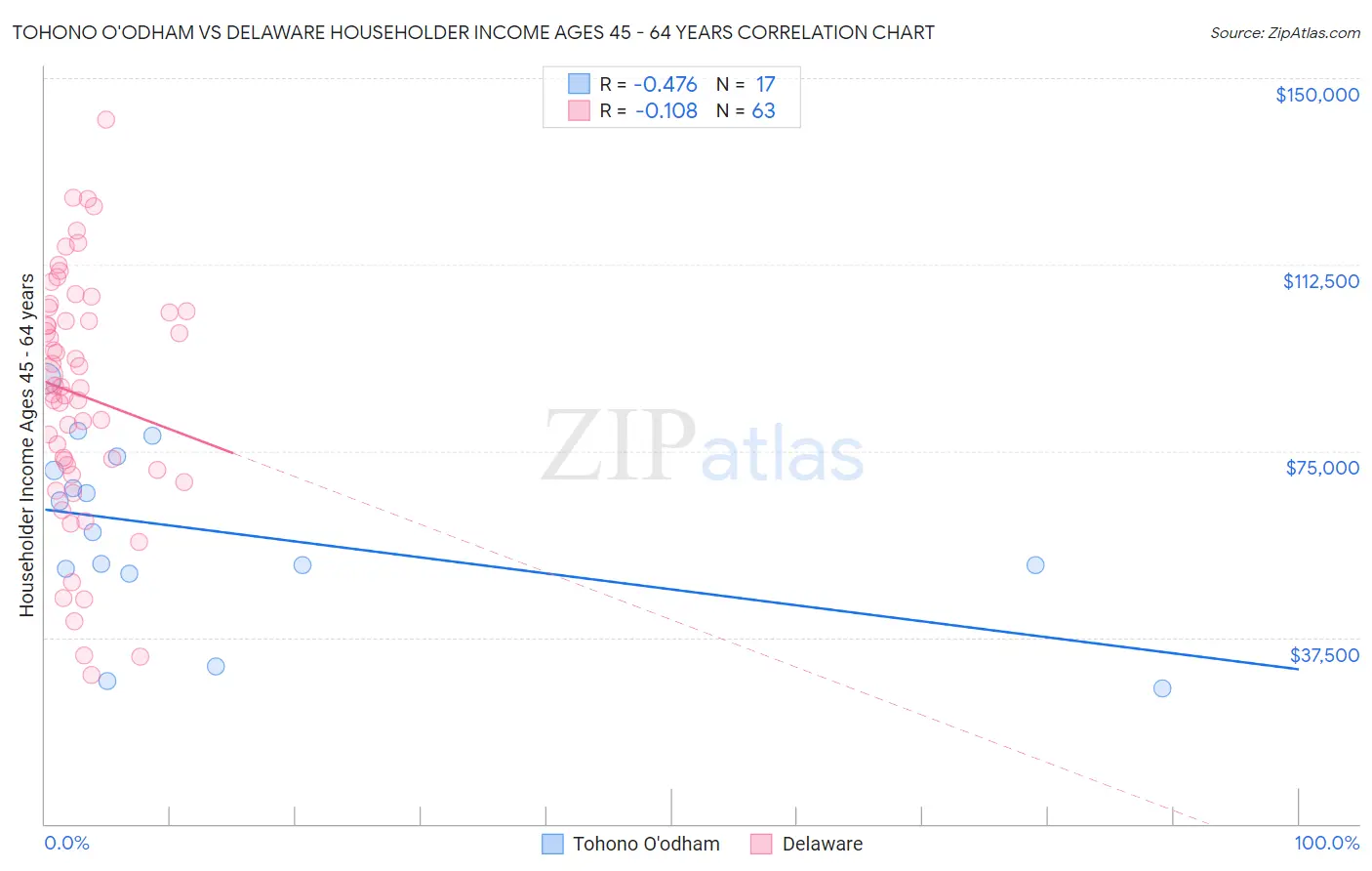 Tohono O'odham vs Delaware Householder Income Ages 45 - 64 years