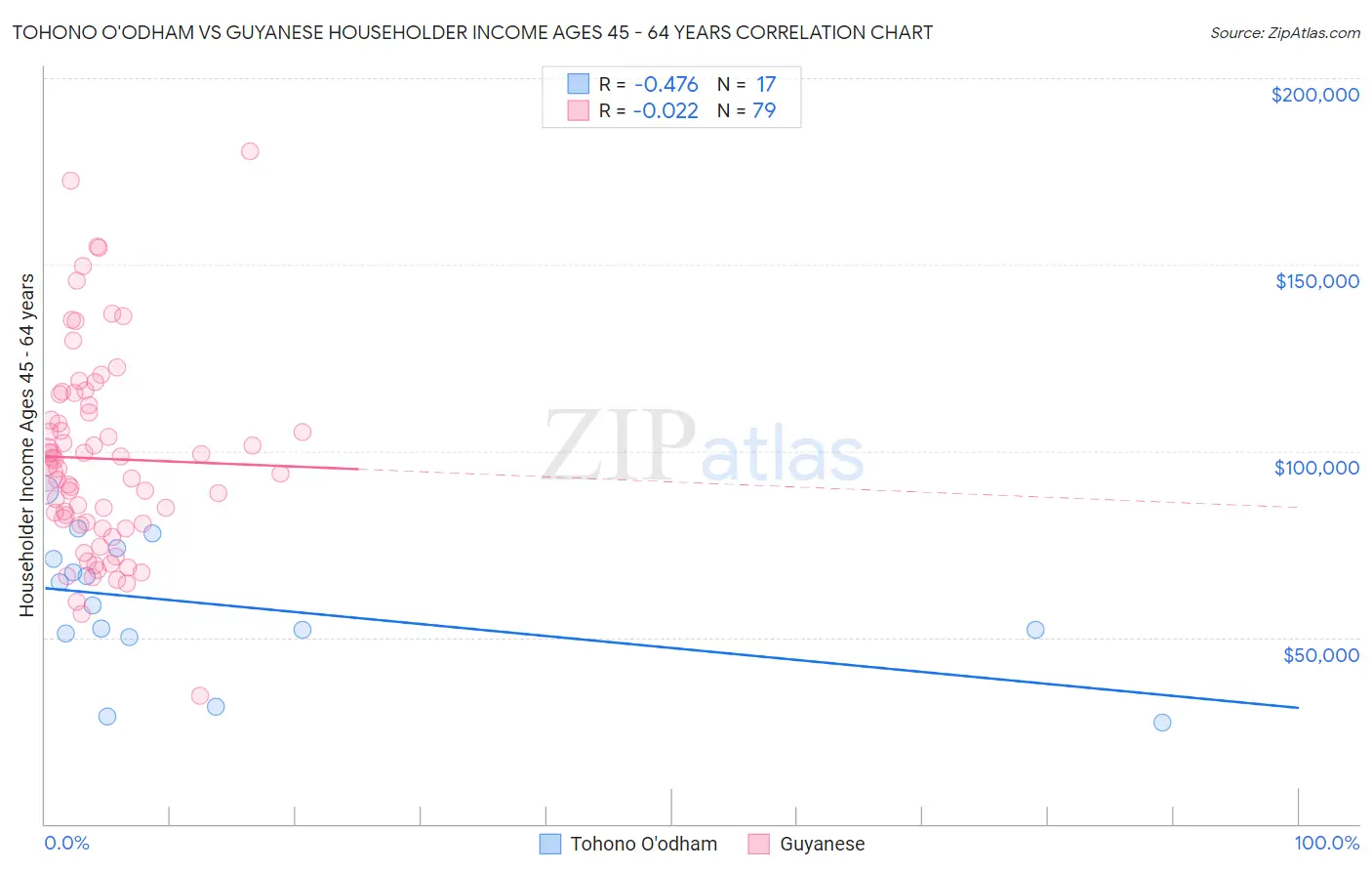 Tohono O'odham vs Guyanese Householder Income Ages 45 - 64 years