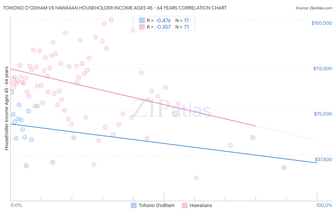 Tohono O'odham vs Hawaiian Householder Income Ages 45 - 64 years