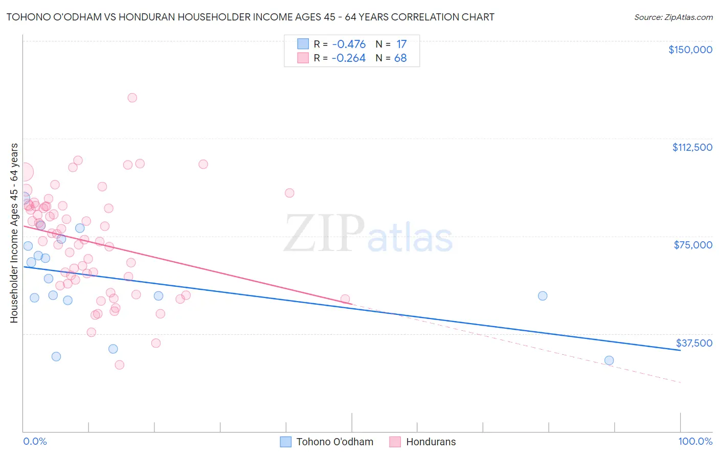 Tohono O'odham vs Honduran Householder Income Ages 45 - 64 years