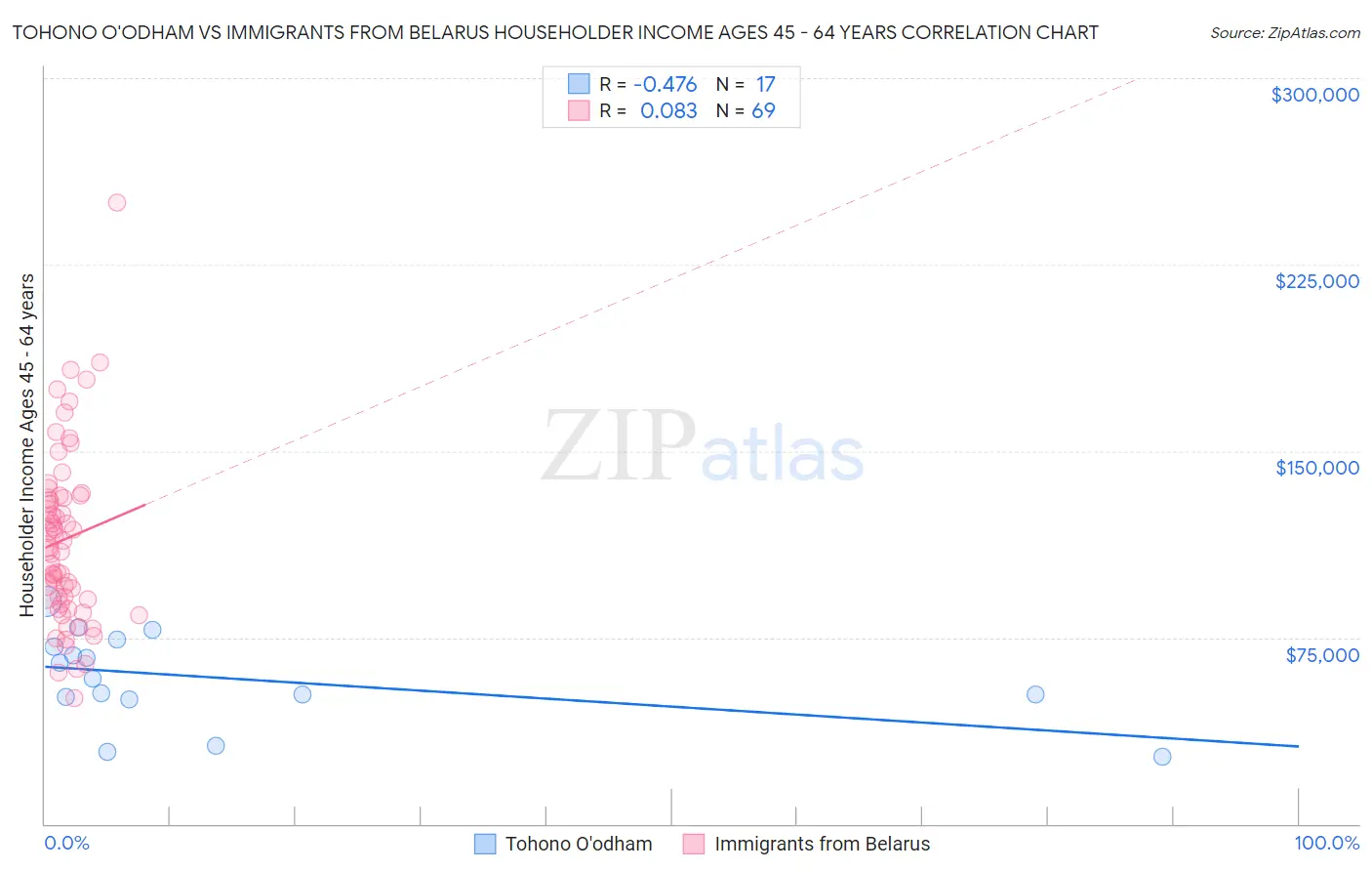 Tohono O'odham vs Immigrants from Belarus Householder Income Ages 45 - 64 years