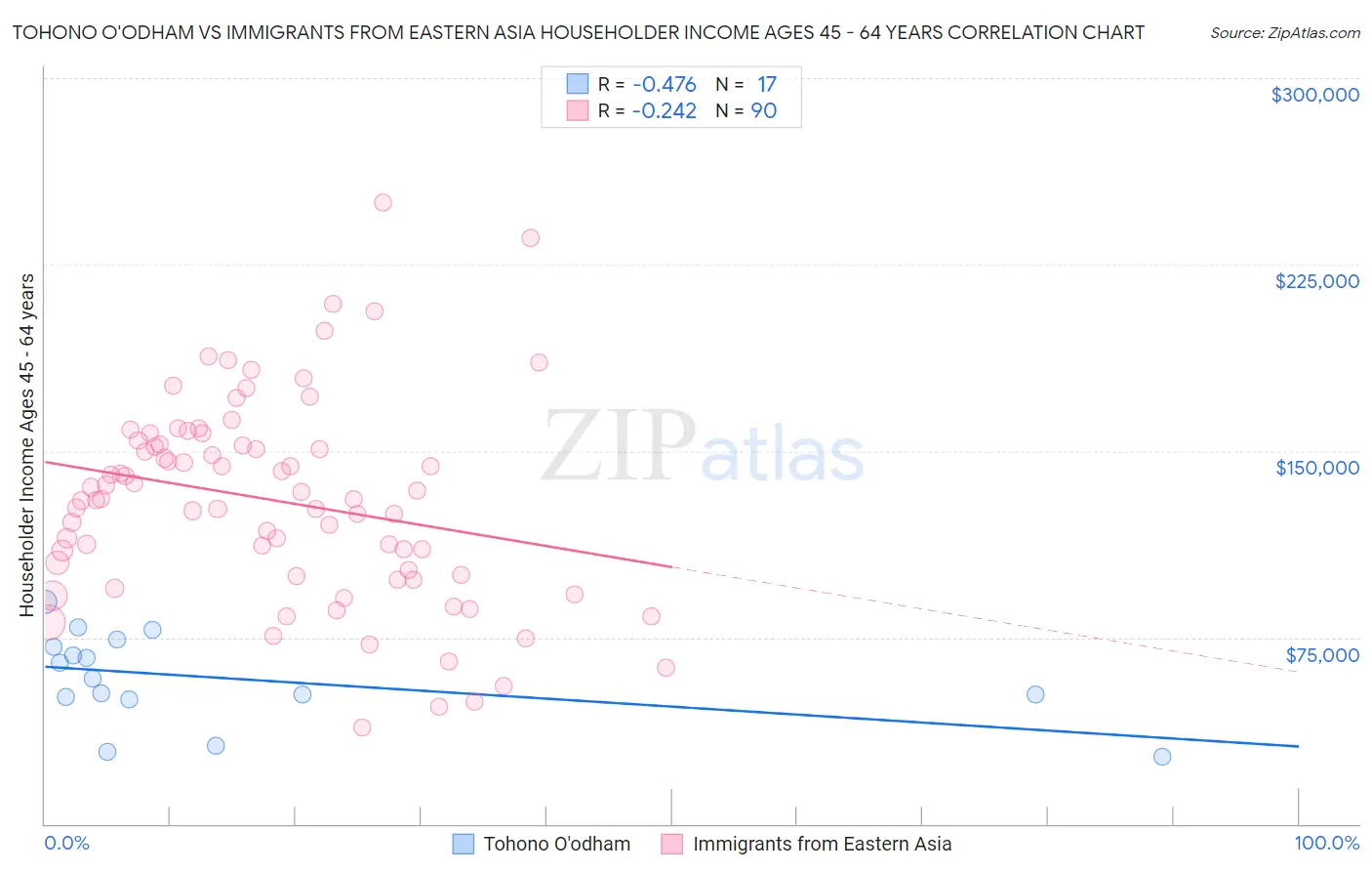 Tohono O'odham vs Immigrants from Eastern Asia Householder Income Ages 45 - 64 years