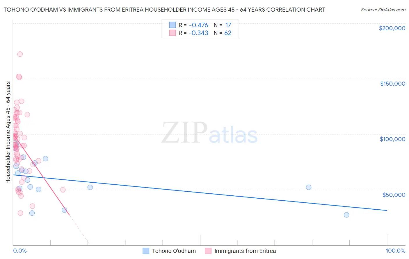 Tohono O'odham vs Immigrants from Eritrea Householder Income Ages 45 - 64 years