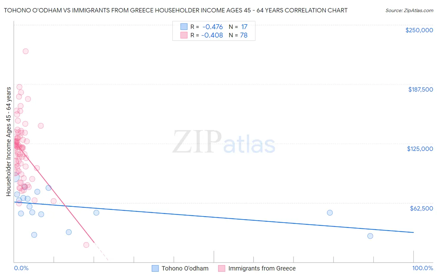 Tohono O'odham vs Immigrants from Greece Householder Income Ages 45 - 64 years