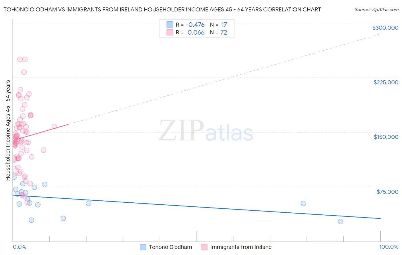 Tohono O'odham vs Immigrants from Ireland Householder Income Ages 45 - 64 years