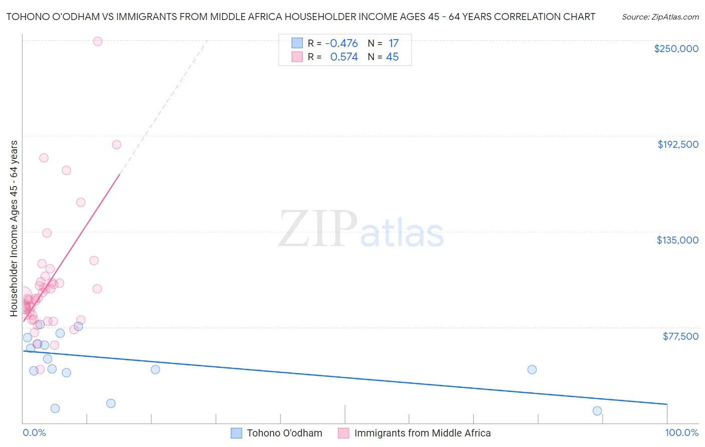 Tohono O'odham vs Immigrants from Middle Africa Householder Income Ages 45 - 64 years