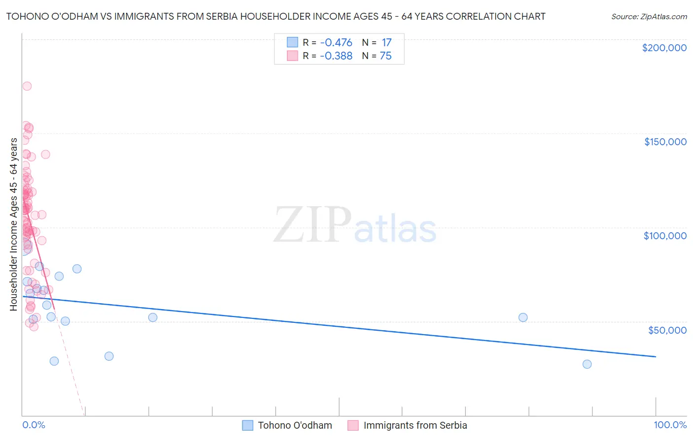 Tohono O'odham vs Immigrants from Serbia Householder Income Ages 45 - 64 years