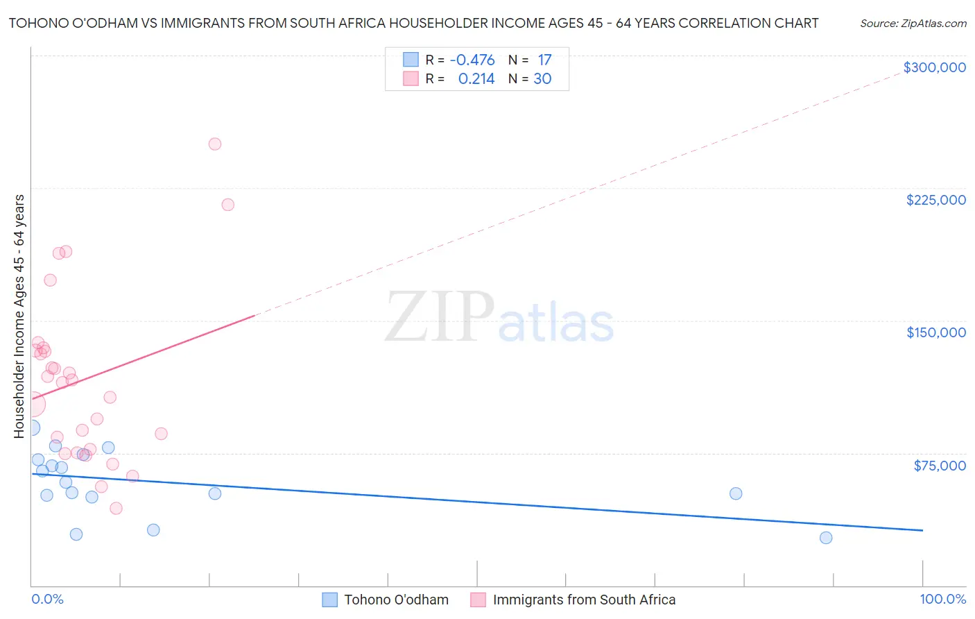 Tohono O'odham vs Immigrants from South Africa Householder Income Ages 45 - 64 years