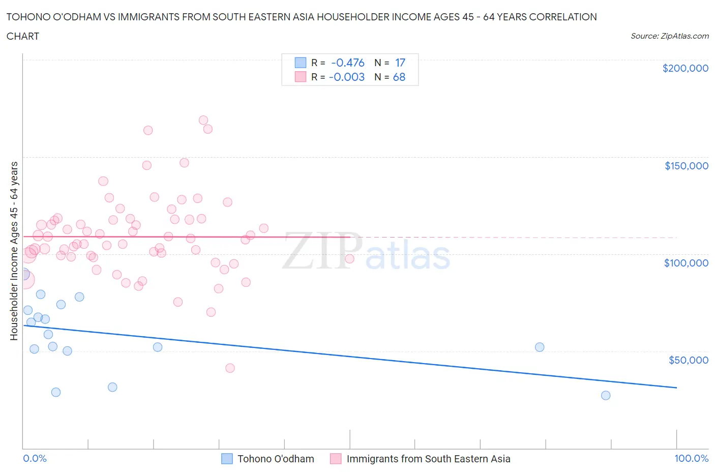 Tohono O'odham vs Immigrants from South Eastern Asia Householder Income Ages 45 - 64 years