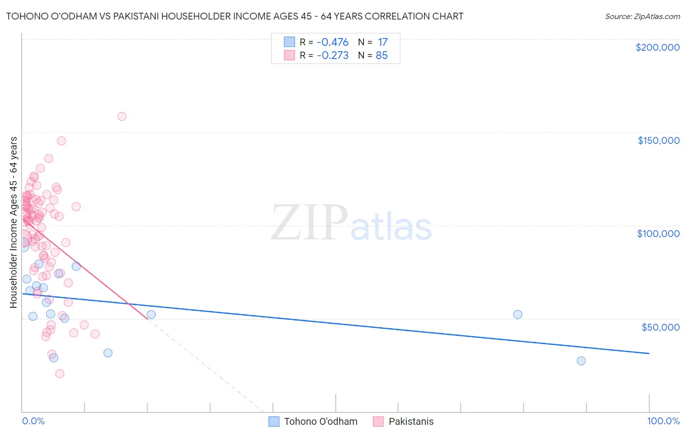 Tohono O'odham vs Pakistani Householder Income Ages 45 - 64 years