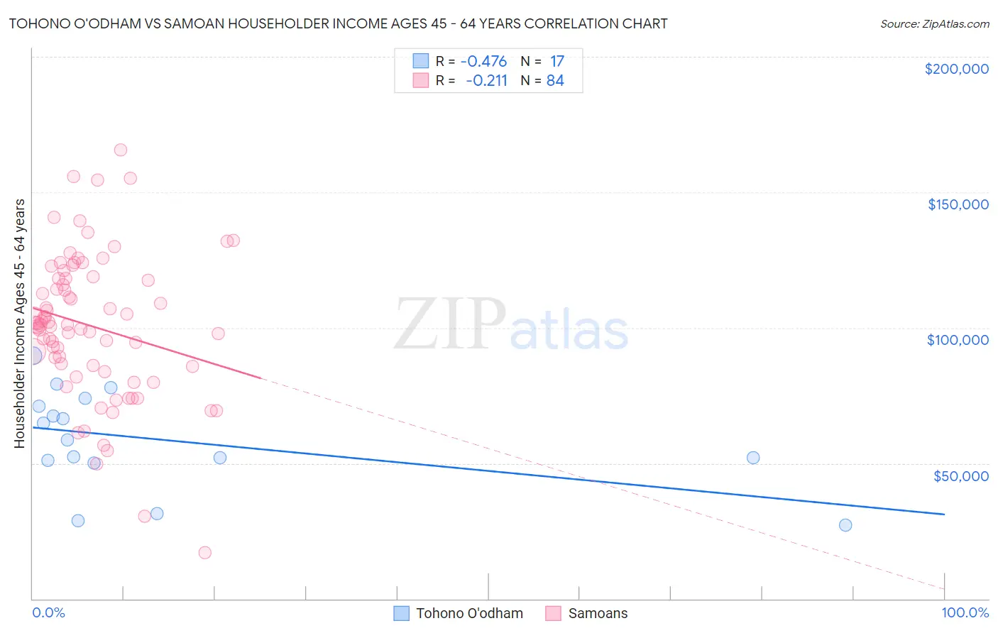 Tohono O'odham vs Samoan Householder Income Ages 45 - 64 years