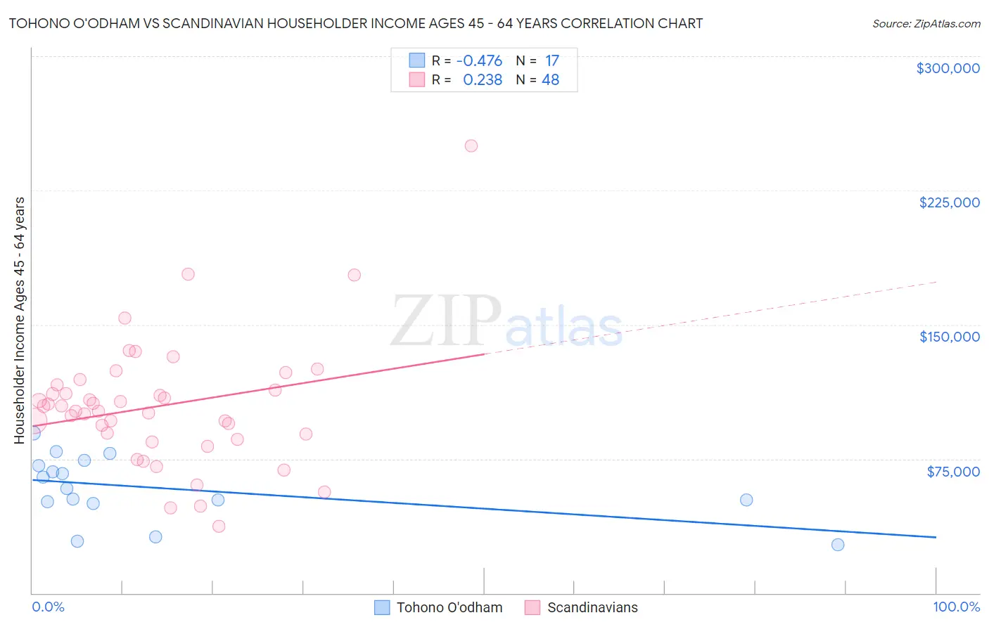 Tohono O'odham vs Scandinavian Householder Income Ages 45 - 64 years