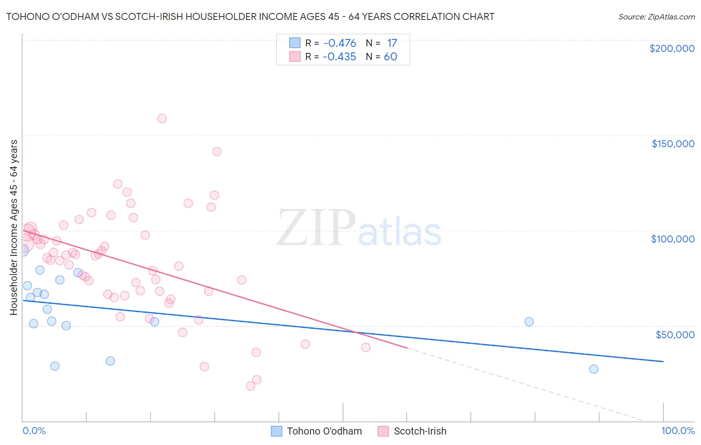 Tohono O'odham vs Scotch-Irish Householder Income Ages 45 - 64 years