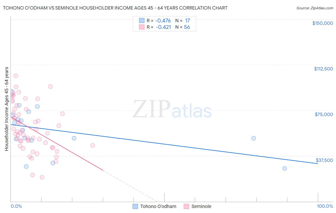 Tohono O'odham vs Seminole Householder Income Ages 45 - 64 years