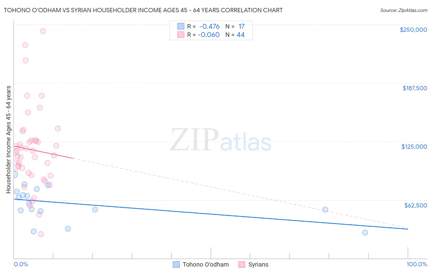 Tohono O'odham vs Syrian Householder Income Ages 45 - 64 years