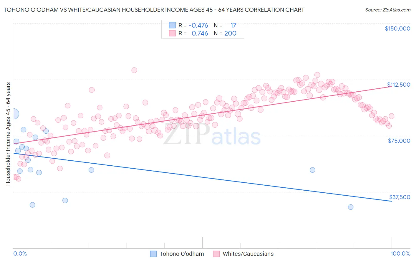 Tohono O'odham vs White/Caucasian Householder Income Ages 45 - 64 years